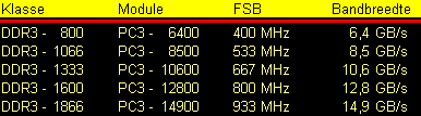 DDR3 tabel